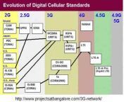 3g cellular standards with patents.jpg from 3g as com