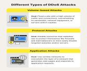 different types of ddos attacks.png from ddos