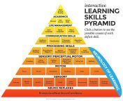 learning skills pyramid.jpg from best to learn for and sc fully in hindiw xxx sex pnoto