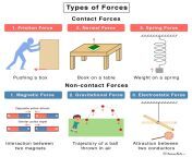 types of forces.jpg from @ force
