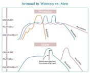 arousal women vs men.jpg from id sexual do