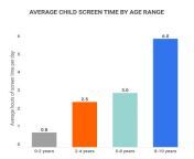 average child screen time by age range.png from view full screen age is just number mp4