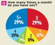 how many times a month do you have sex.jpg from hoursr having sex with jpg from sex vs grill view video