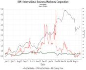 us ibm put call ratio chart.png from bfinx