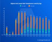 infographic testosterone levels by age chart for men 758x447.png from 15 age vs 40 men sex