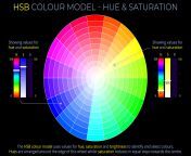 10350 0 a bl en hsb colour model hue saturation wheel 80 scaled.jpg from hsb