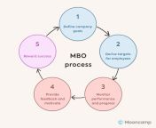 mbo management by objectives process 346c19d3.png from mbo