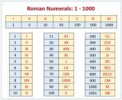 roman numerals chart.png from @ xxvl
