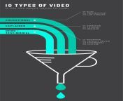 10 types of video to push your audience through funnel big image.jpg from www pon video com