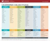 blooms taxonomy learning objectives unmc.png from lesson
