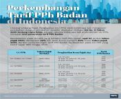 210712122742perkembangan tarif pph badan indonesia.png from pph ben