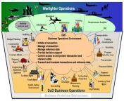 dod electronic commerce concept of operations ov 1.jpg from ov uses